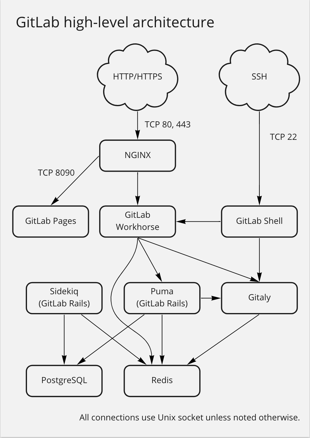 architecture-development-help-gitlab